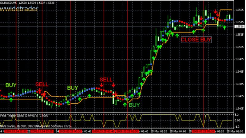 Forex Trading System - A Simple Way To Seek Triple Digit Profits